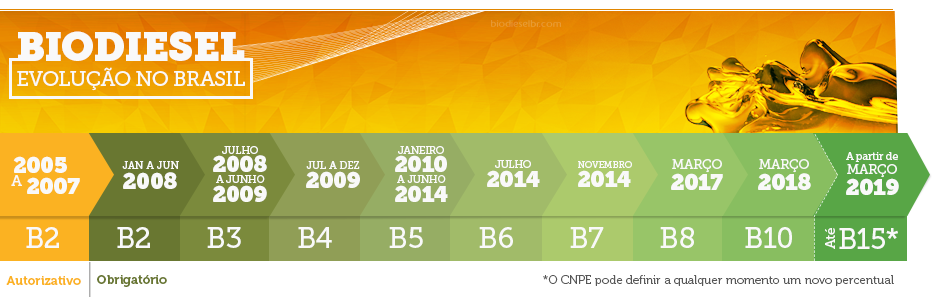 mistura_de_biodiesel_no_brasil_2017